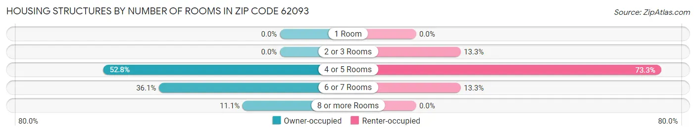 Housing Structures by Number of Rooms in Zip Code 62093