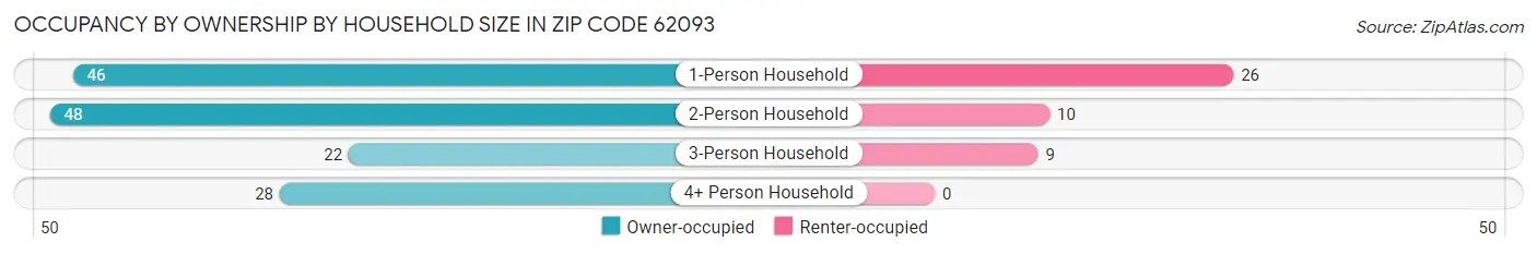 Occupancy by Ownership by Household Size in Zip Code 62093