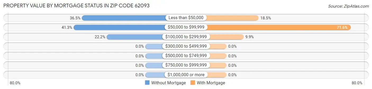 Property Value by Mortgage Status in Zip Code 62093