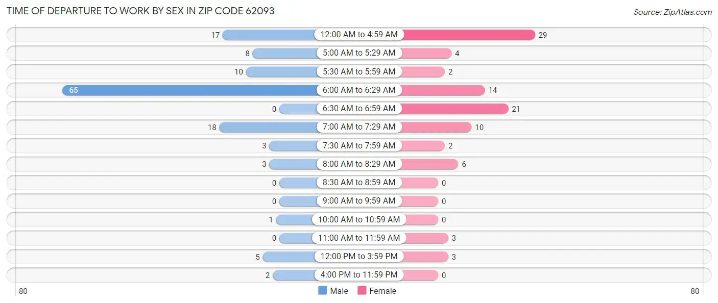Time of Departure to Work by Sex in Zip Code 62093