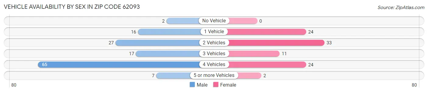 Vehicle Availability by Sex in Zip Code 62093