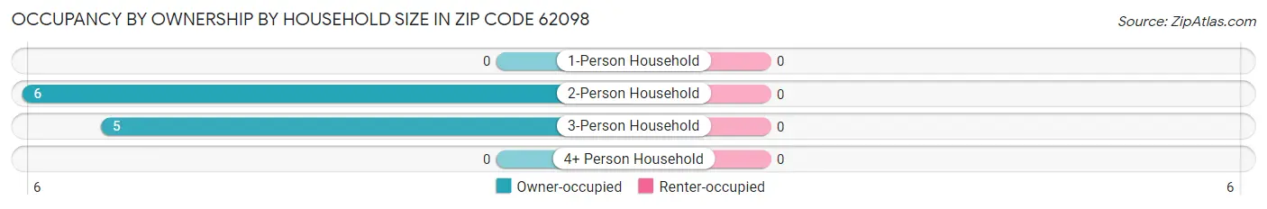 Occupancy by Ownership by Household Size in Zip Code 62098