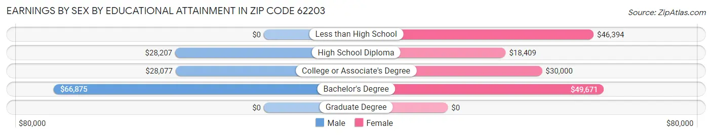 Earnings by Sex by Educational Attainment in Zip Code 62203