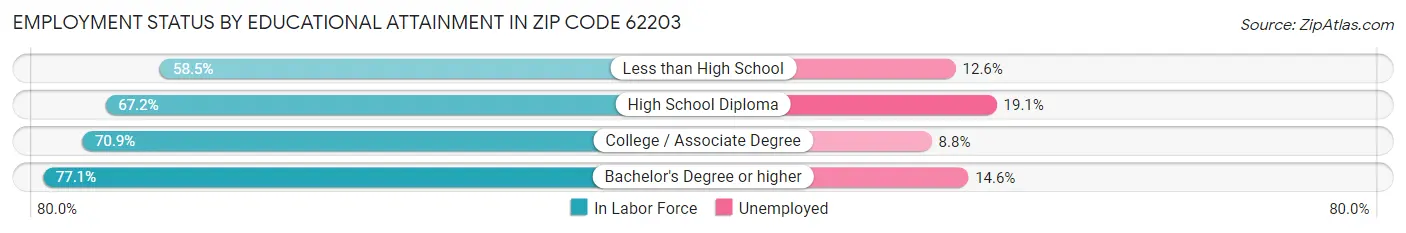 Employment Status by Educational Attainment in Zip Code 62203