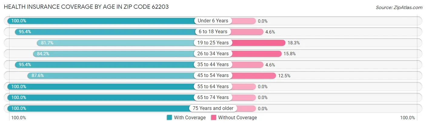 Health Insurance Coverage by Age in Zip Code 62203