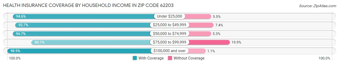 Health Insurance Coverage by Household Income in Zip Code 62203