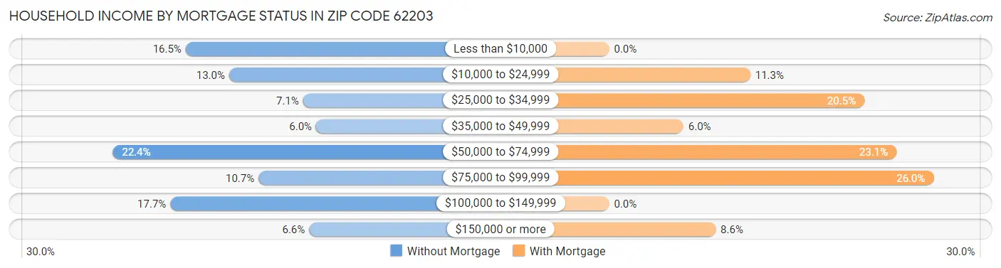 Household Income by Mortgage Status in Zip Code 62203