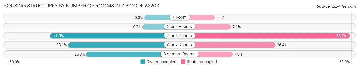Housing Structures by Number of Rooms in Zip Code 62203