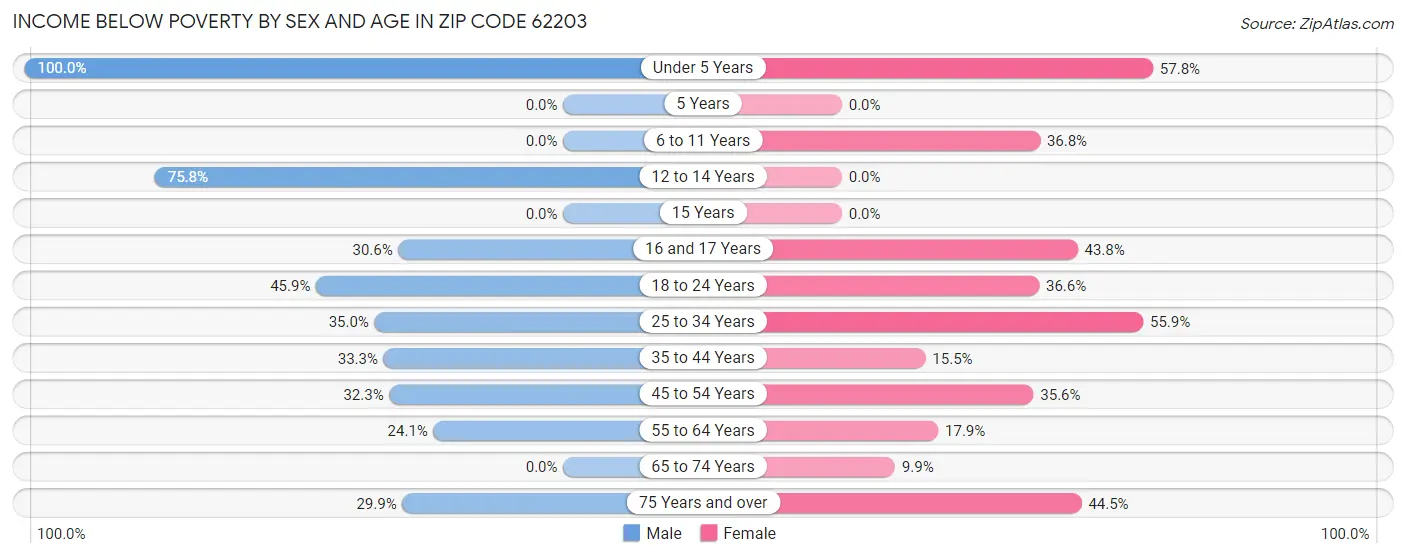 Income Below Poverty by Sex and Age in Zip Code 62203