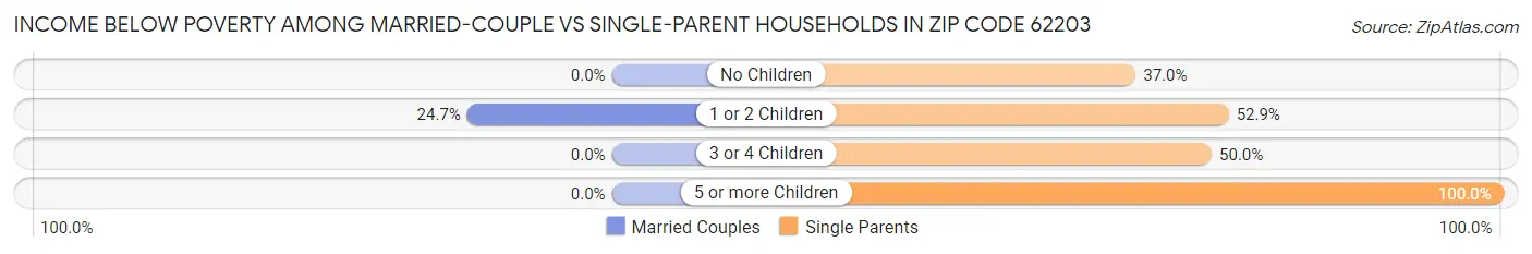 Income Below Poverty Among Married-Couple vs Single-Parent Households in Zip Code 62203