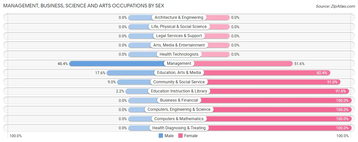 Management, Business, Science and Arts Occupations by Sex in Zip Code 62203