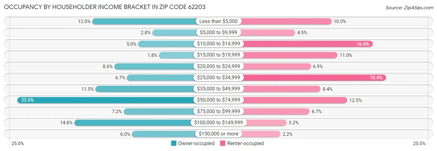 Occupancy by Householder Income Bracket in Zip Code 62203
