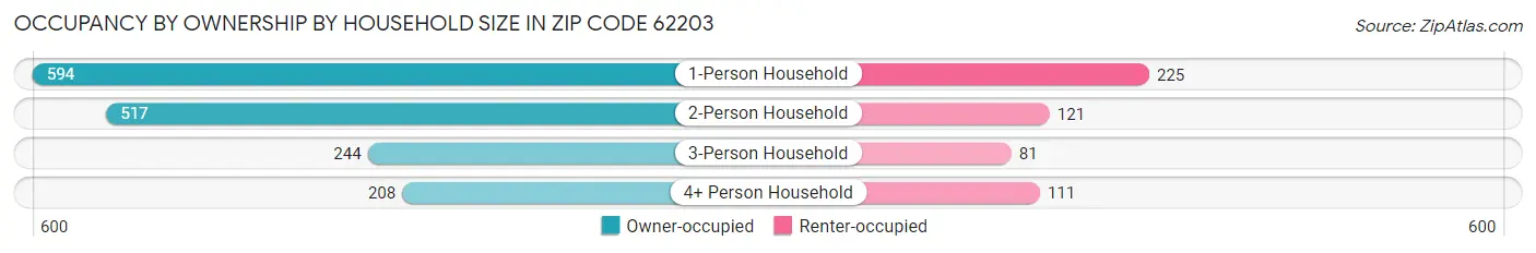 Occupancy by Ownership by Household Size in Zip Code 62203