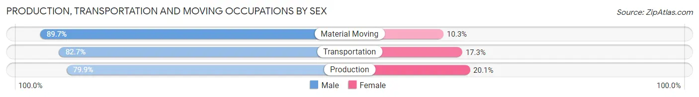 Production, Transportation and Moving Occupations by Sex in Zip Code 62203