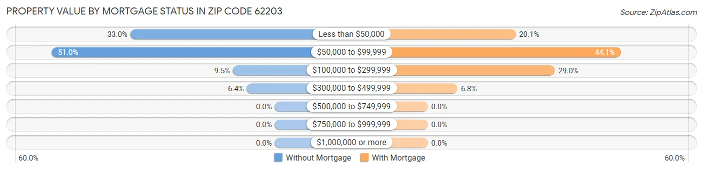 Property Value by Mortgage Status in Zip Code 62203