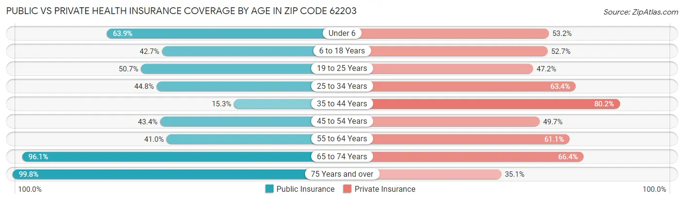Public vs Private Health Insurance Coverage by Age in Zip Code 62203