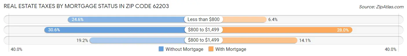 Real Estate Taxes by Mortgage Status in Zip Code 62203