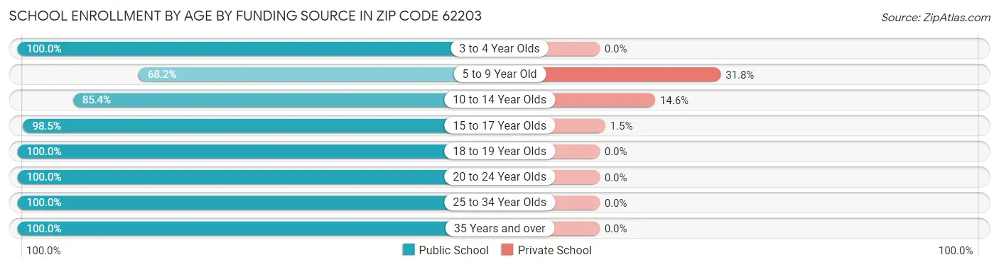 School Enrollment by Age by Funding Source in Zip Code 62203