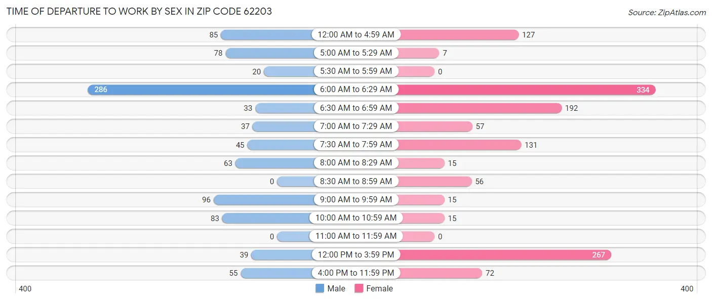 Time of Departure to Work by Sex in Zip Code 62203