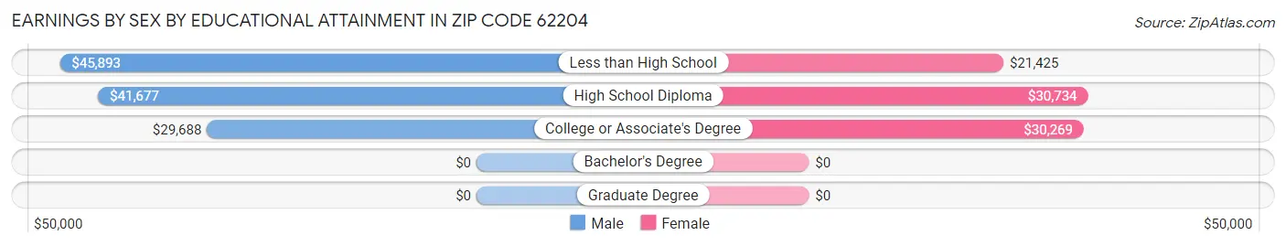 Earnings by Sex by Educational Attainment in Zip Code 62204