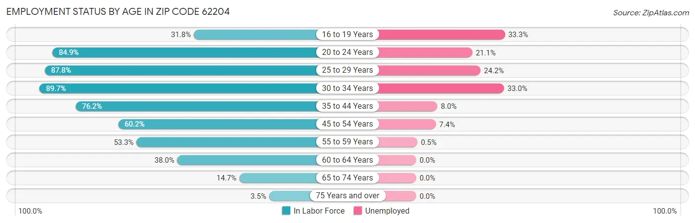 Employment Status by Age in Zip Code 62204