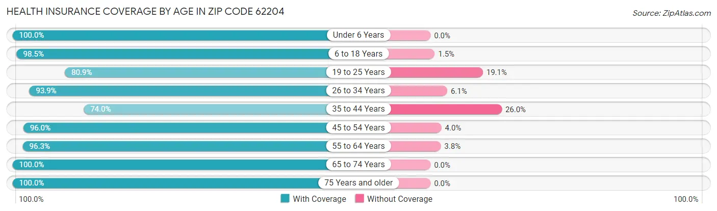 Health Insurance Coverage by Age in Zip Code 62204