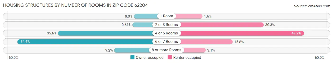 Housing Structures by Number of Rooms in Zip Code 62204