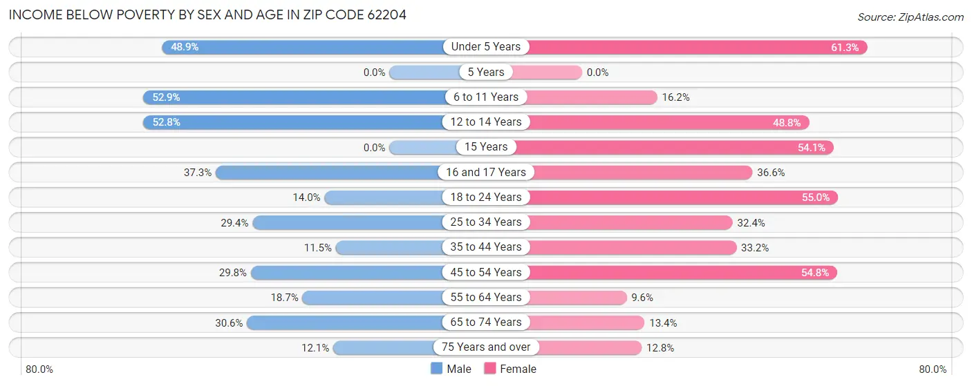 Income Below Poverty by Sex and Age in Zip Code 62204