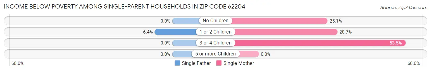 Income Below Poverty Among Single-Parent Households in Zip Code 62204