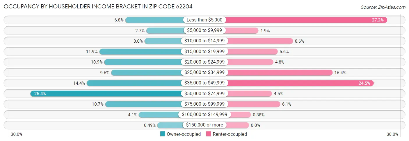 Occupancy by Householder Income Bracket in Zip Code 62204