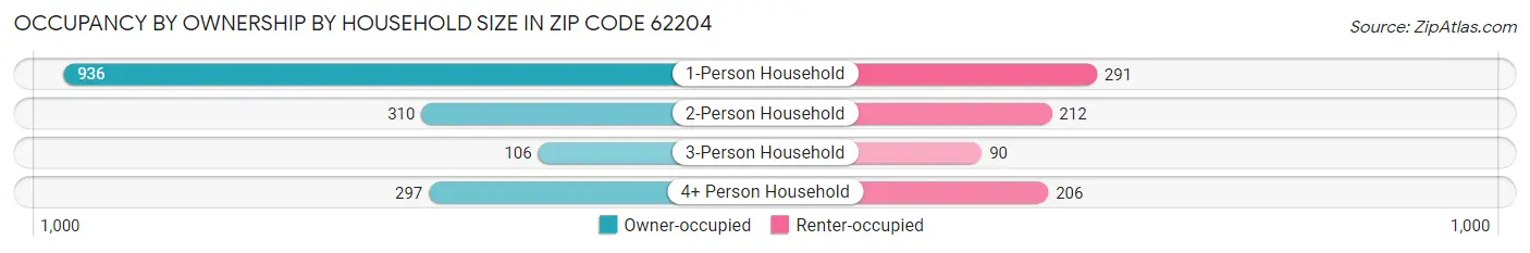 Occupancy by Ownership by Household Size in Zip Code 62204