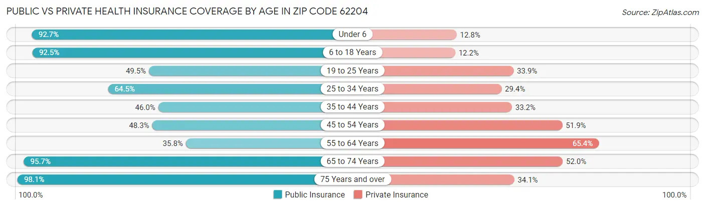 Public vs Private Health Insurance Coverage by Age in Zip Code 62204