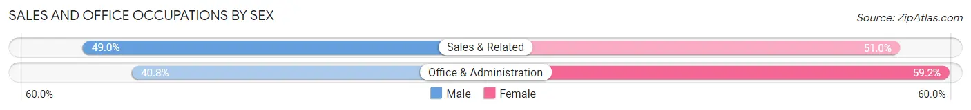 Sales and Office Occupations by Sex in Zip Code 62204
