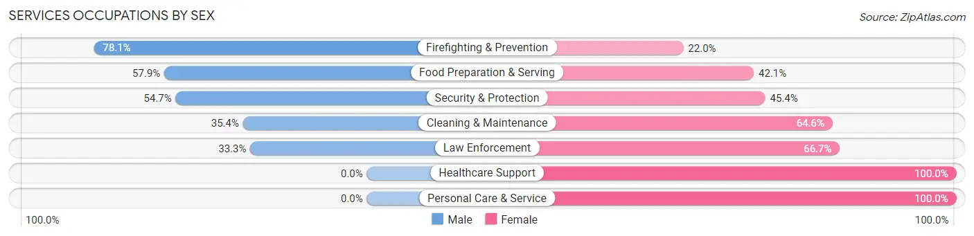 Services Occupations by Sex in Zip Code 62204