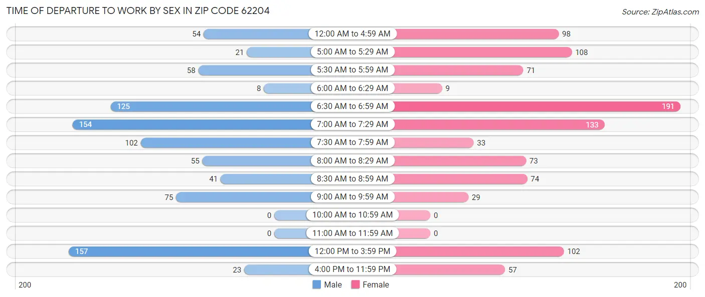 Time of Departure to Work by Sex in Zip Code 62204