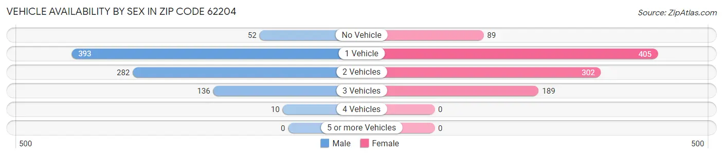 Vehicle Availability by Sex in Zip Code 62204