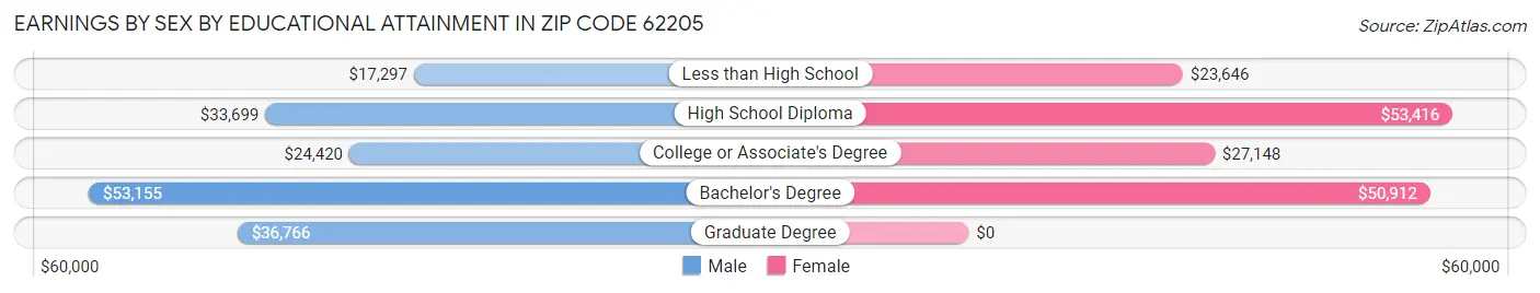Earnings by Sex by Educational Attainment in Zip Code 62205