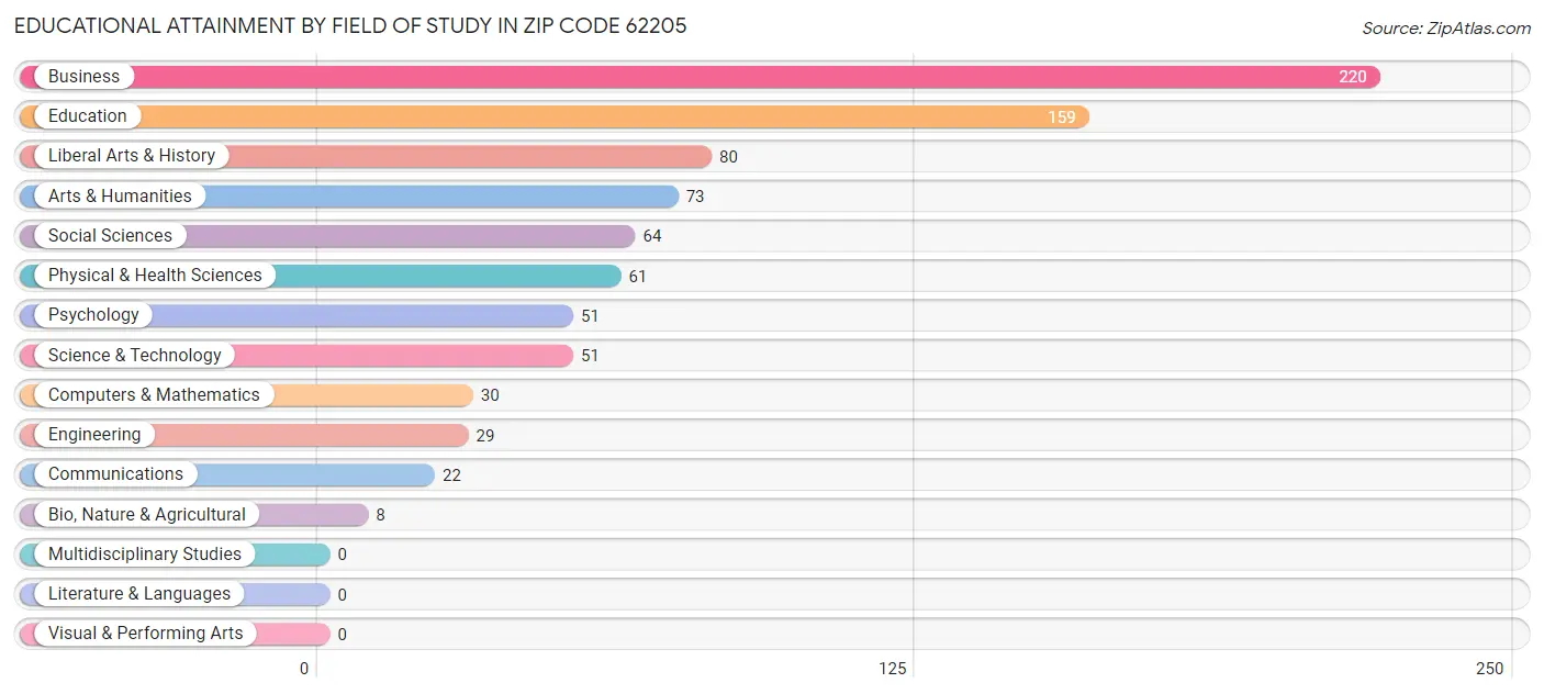 Educational Attainment by Field of Study in Zip Code 62205