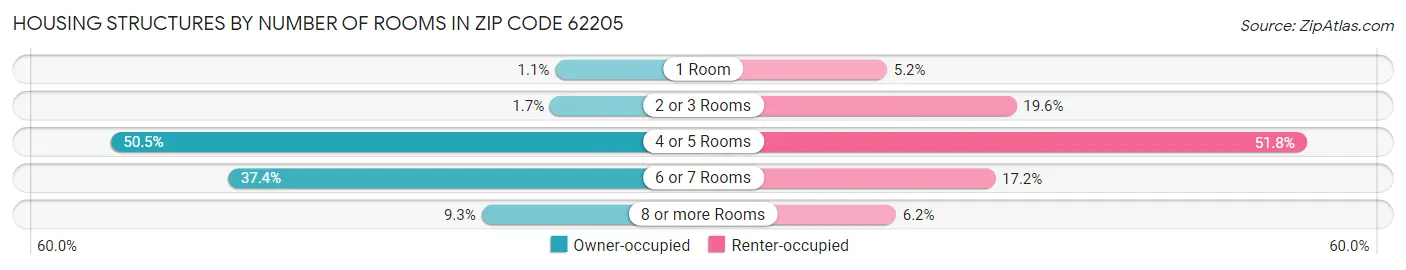 Housing Structures by Number of Rooms in Zip Code 62205