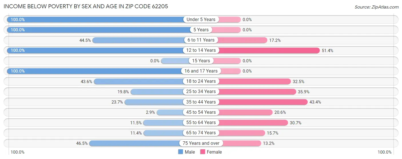 Income Below Poverty by Sex and Age in Zip Code 62205