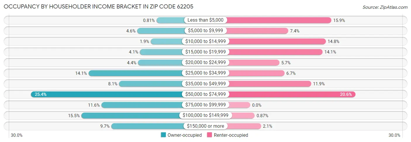 Occupancy by Householder Income Bracket in Zip Code 62205