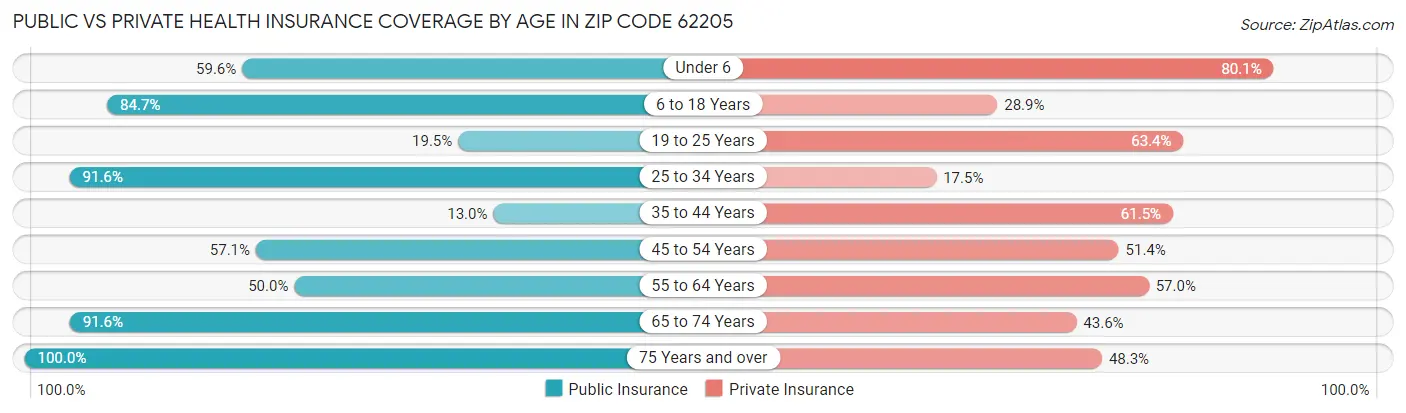 Public vs Private Health Insurance Coverage by Age in Zip Code 62205