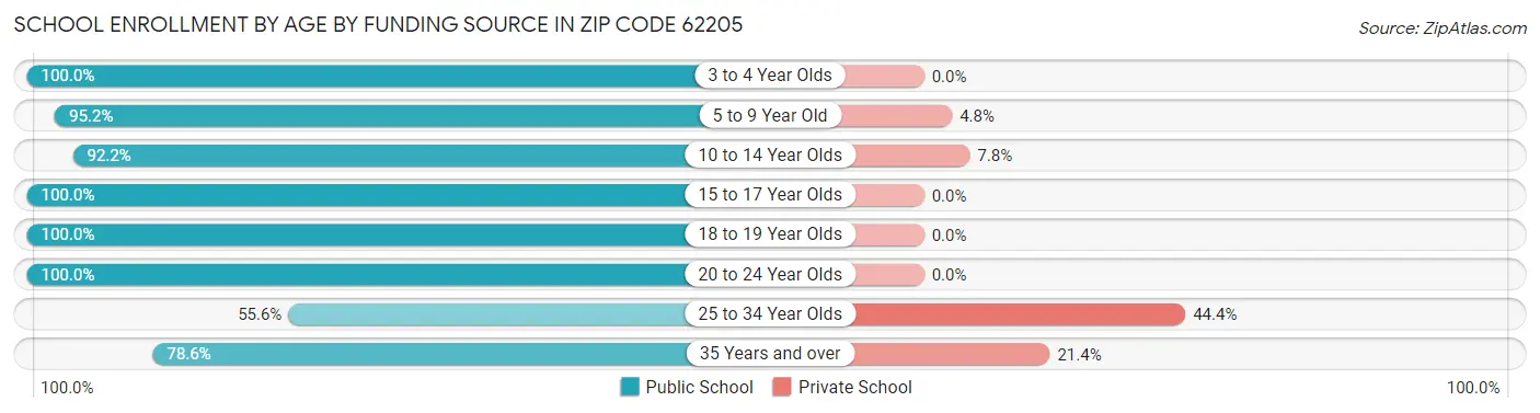 School Enrollment by Age by Funding Source in Zip Code 62205