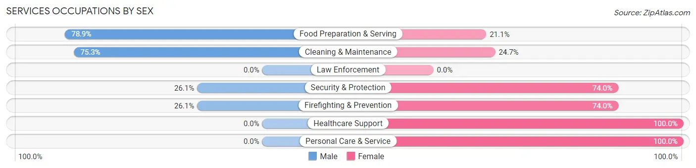 Services Occupations by Sex in Zip Code 62205