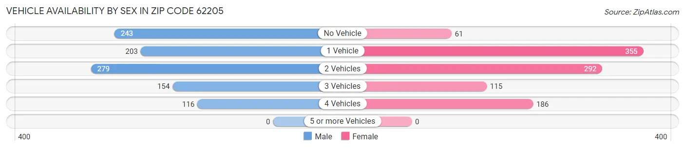 Vehicle Availability by Sex in Zip Code 62205