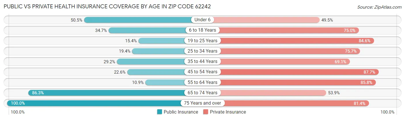 Public vs Private Health Insurance Coverage by Age in Zip Code 62242