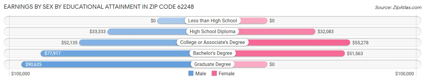 Earnings by Sex by Educational Attainment in Zip Code 62248
