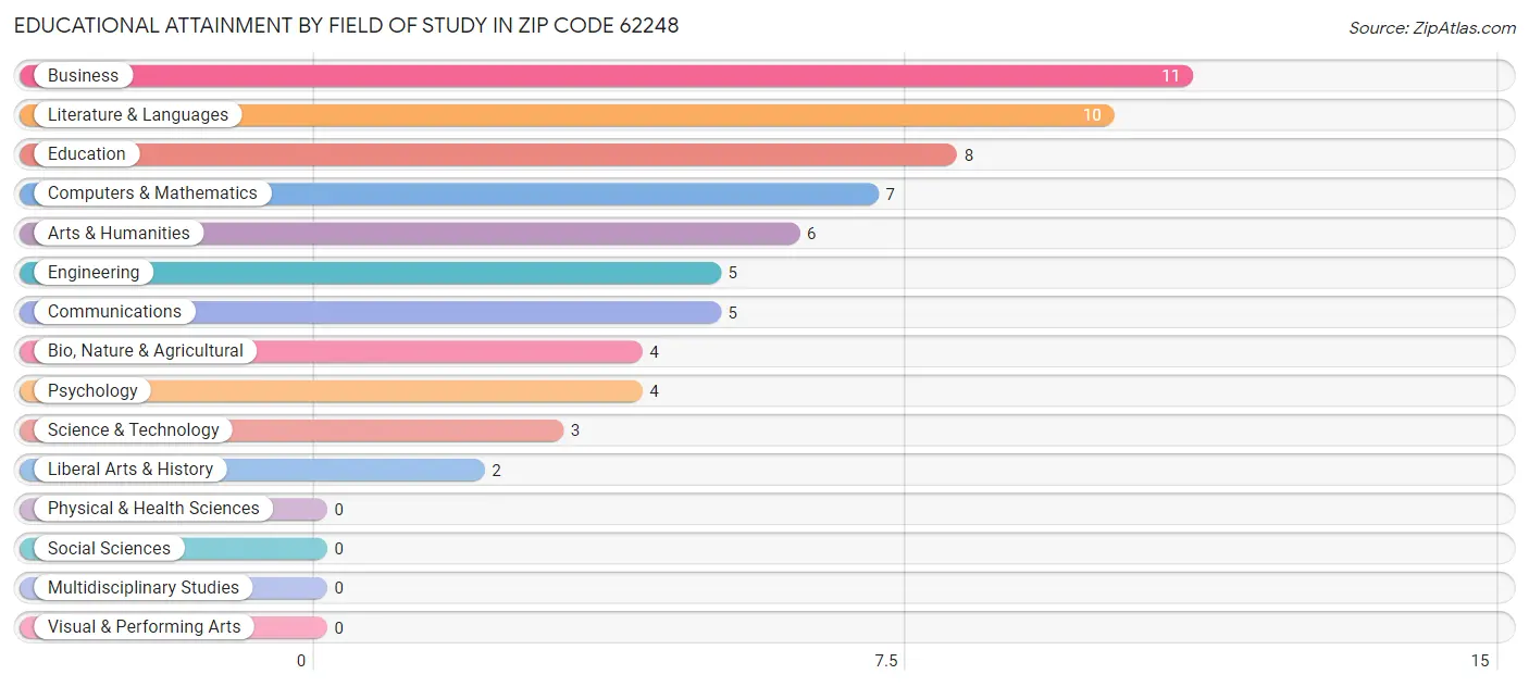 Educational Attainment by Field of Study in Zip Code 62248