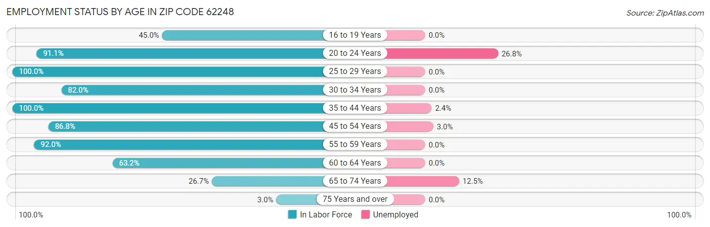 Employment Status by Age in Zip Code 62248