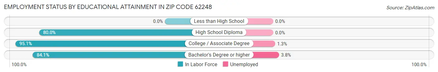 Employment Status by Educational Attainment in Zip Code 62248